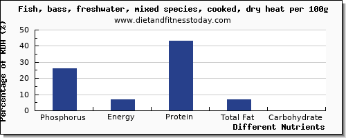 chart to show highest phosphorus in sea bass per 100g